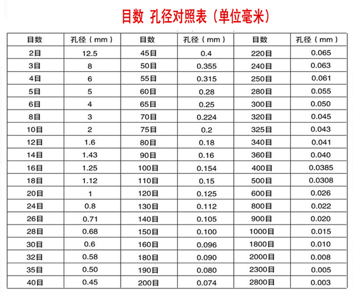 試驗篩機目數(shù)與孔徑換算